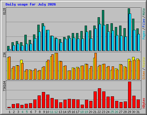 Daily usage for July 2026