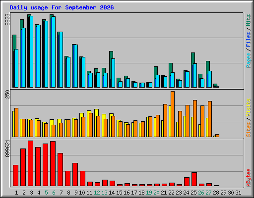 Daily usage for September 2026