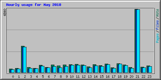 Hourly usage for May 2010