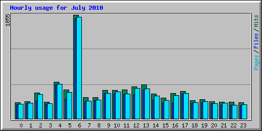 Hourly usage for July 2010