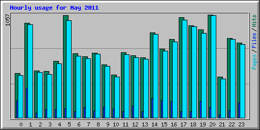 Hourly usage for May 2011