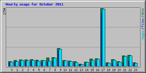 Hourly usage for October 2011