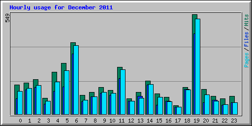 Hourly usage for December 2011