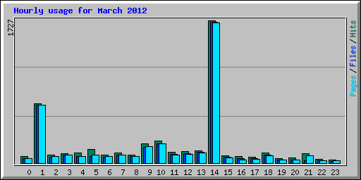 Hourly usage for March 2012