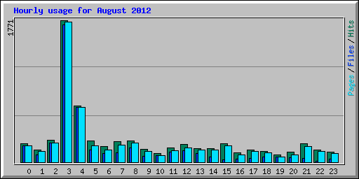 Hourly usage for August 2012