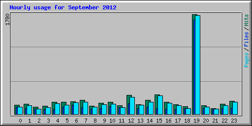 Hourly usage for September 2012