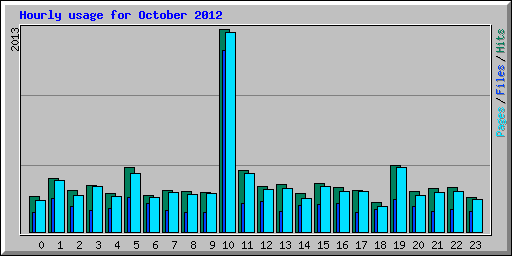 Hourly usage for October 2012