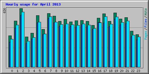 Hourly usage for April 2013