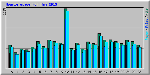 Hourly usage for May 2013