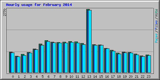 Hourly usage for February 2014