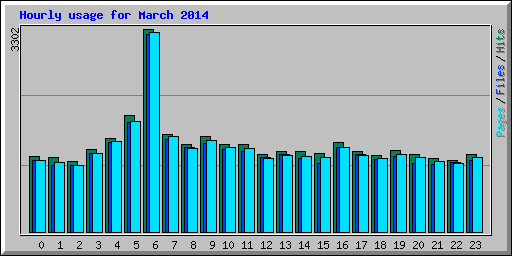 Hourly usage for March 2014