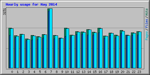 Hourly usage for May 2014