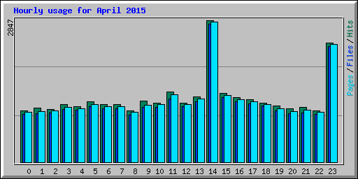 Hourly usage for April 2015