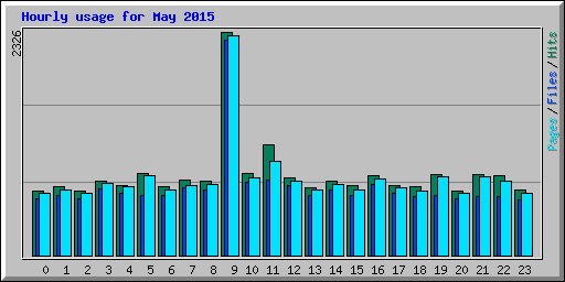 Hourly usage for May 2015