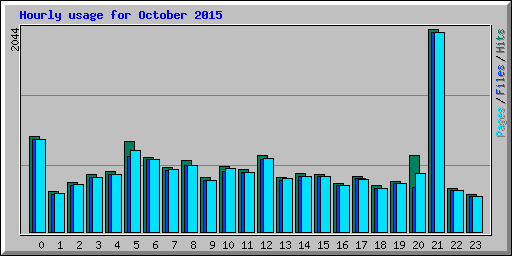 Hourly usage for October 2015