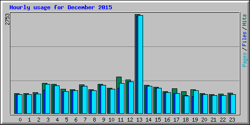 Hourly usage for December 2015