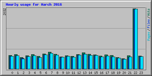 Hourly usage for March 2016