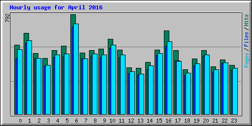 Hourly usage for April 2016