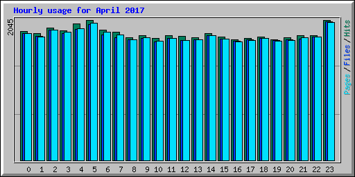 Hourly usage for April 2017