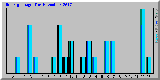 Hourly usage for November 2017