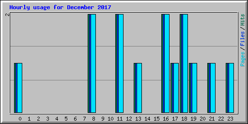 Hourly usage for December 2017