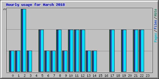 Hourly usage for March 2018