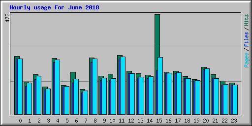 Hourly usage for June 2018