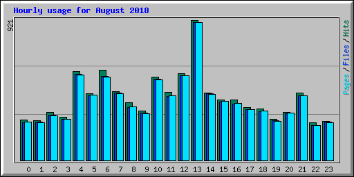 Hourly usage for August 2018