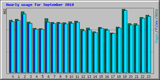 Hourly usage for September 2018