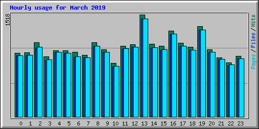 Hourly usage for March 2019