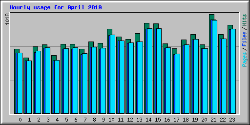 Hourly usage for April 2019