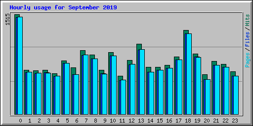 Hourly usage for September 2019