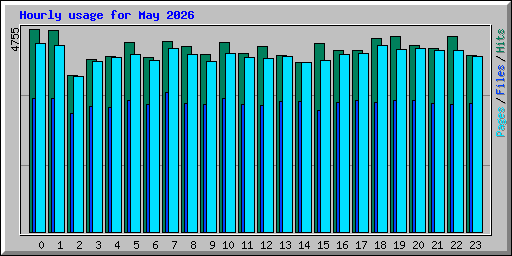 Hourly usage for May 2026
