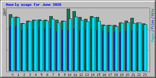 Hourly usage for June 2026